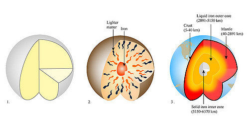 Differentiation: chondrites & achondrites